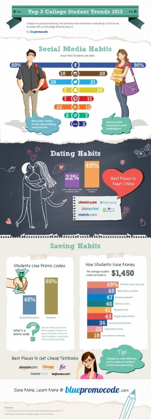 Infographic: Top College Student Trends in 2013