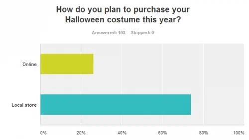 Trend Report: 2013 Halloween Shopping
