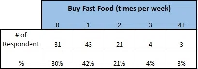 Trend Report: Fast Food & Healthy Eating Habits in 2013