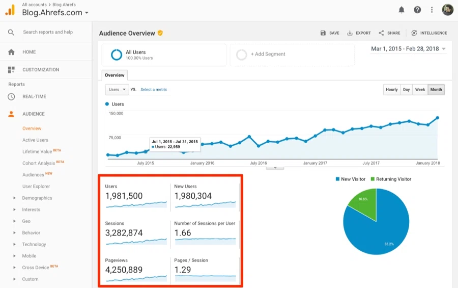 how much traffic does a website get