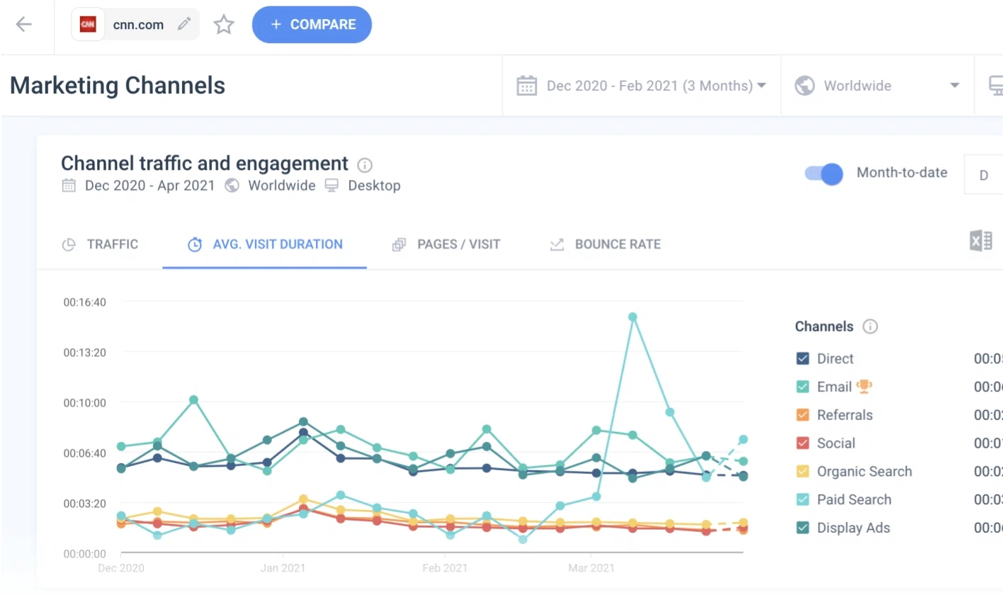 how much traffic does a website get