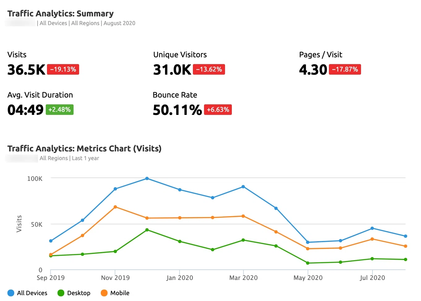 how much traffic does a website get